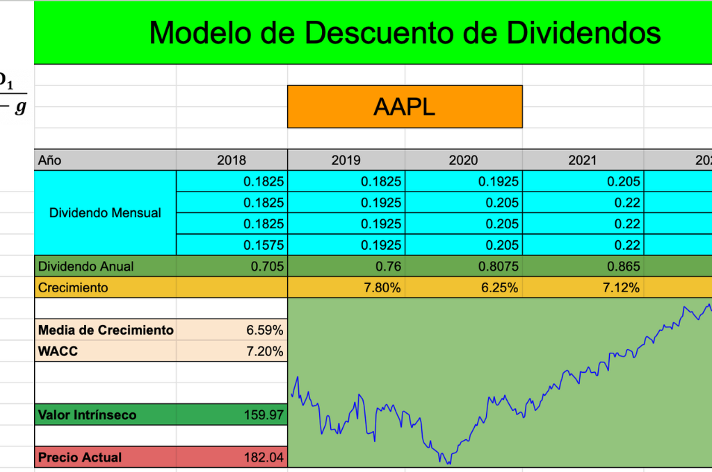 Modelo descuento de dividendos